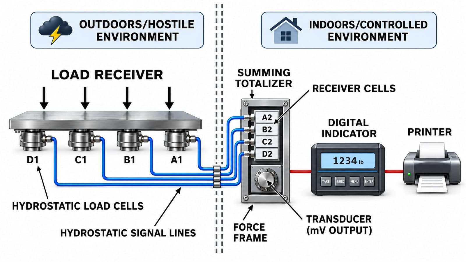 Diagram of a hydrostatic truck scale: sealed load cells under the deck send hydraulic pressure through signal lines to a summing totalizer indoors, which converts it to a weight on the indicator