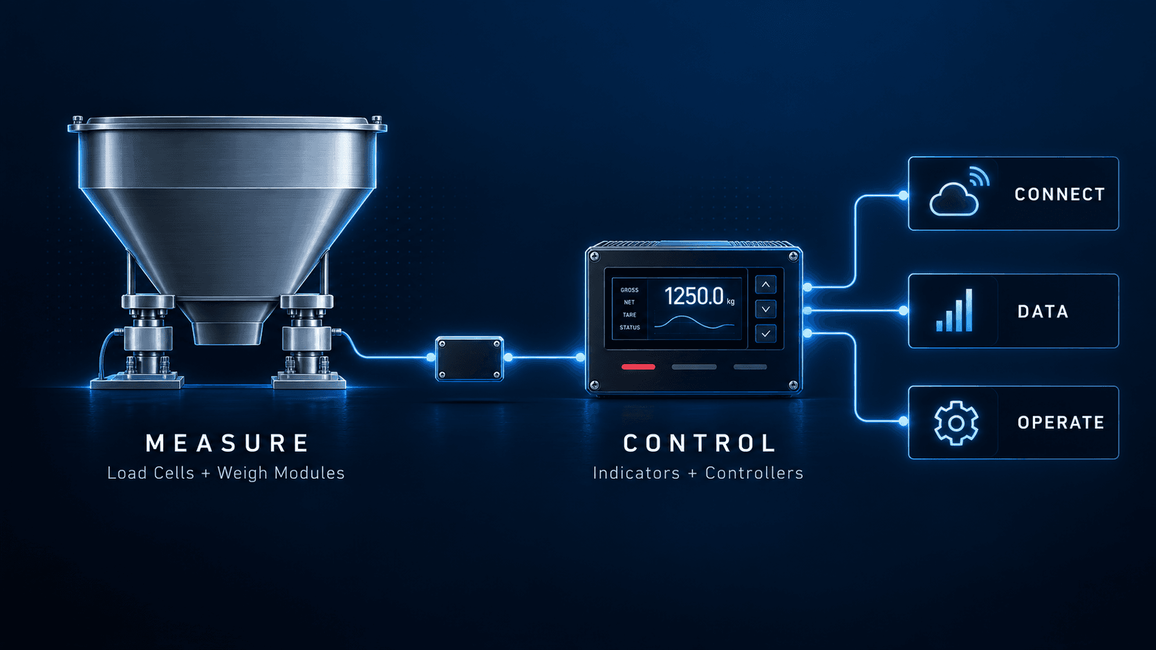 Weighing system diagram. Measure: load cells and weigh modules under a stainless vessel. Control: indicators and controllers. Then connect, data, and operate.